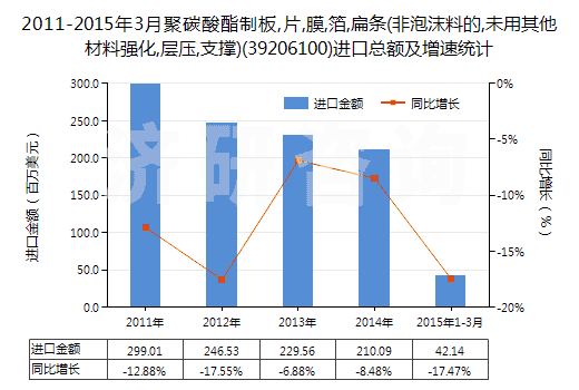2011-2015年3月聚碳酸酯制板,片,膜,箔,扁條(非泡沫料的,未用其他材料強(qiáng)化,層壓,支撐)(39206100)進(jìn)口總額及增速統(tǒng)計(jì)